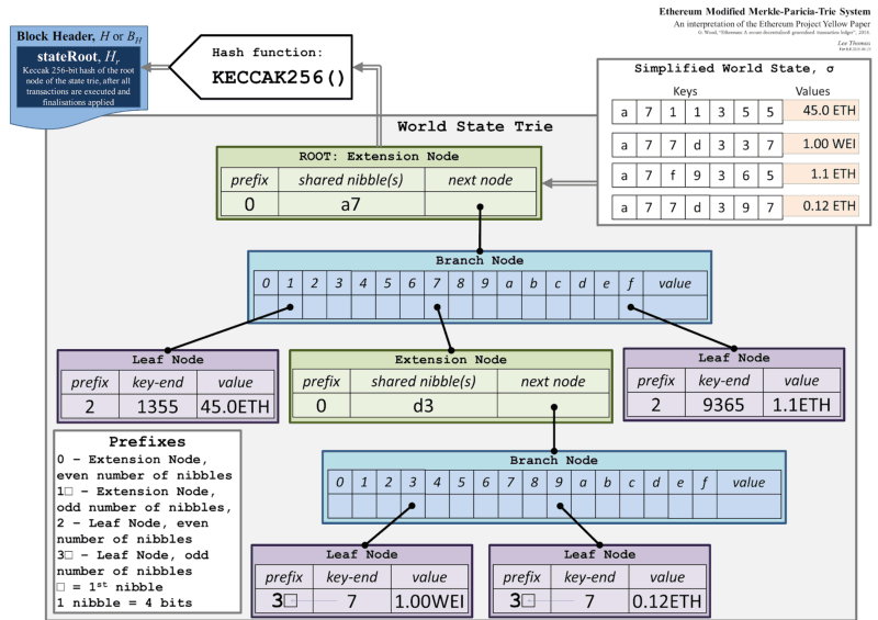 Merkle Tree