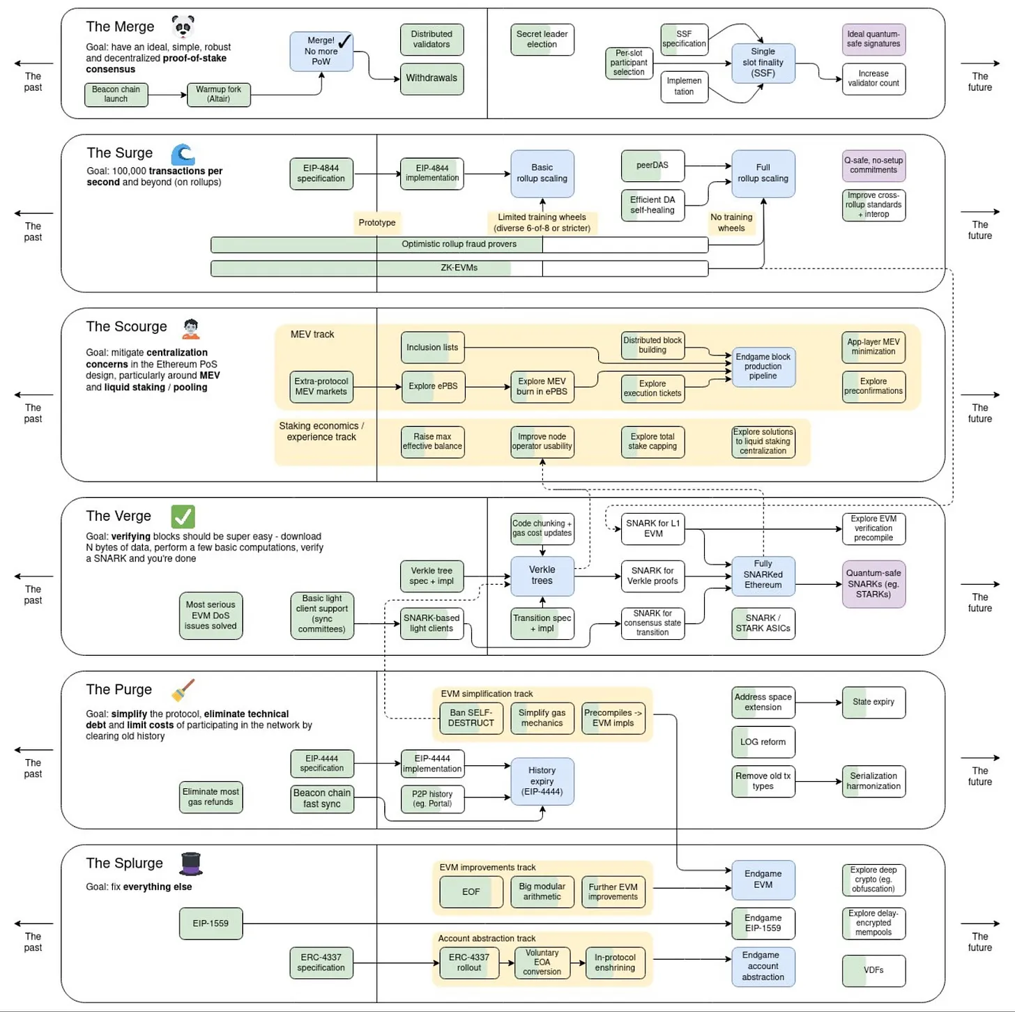 Ethereum roadmap updated by V.B. Dec2023